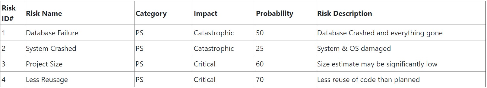 Sample Risk Table